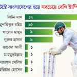 Liton Dazzles with Historic Stumping Sets New Record for Bangladesh Liton Dazzles with Historic Stumping, Sets New Record for Bangladesh!